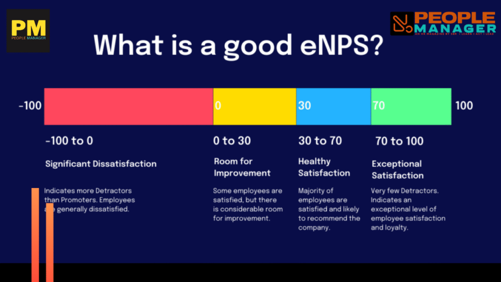 Employee Net Promoter Score Dropped by 216%, A big dent on Workplace Culture: CultureMonkey Reports