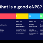Employee Net Promoter Score Dropped by 216%, A big dent on Workplace Culture: CultureMonkey Reports